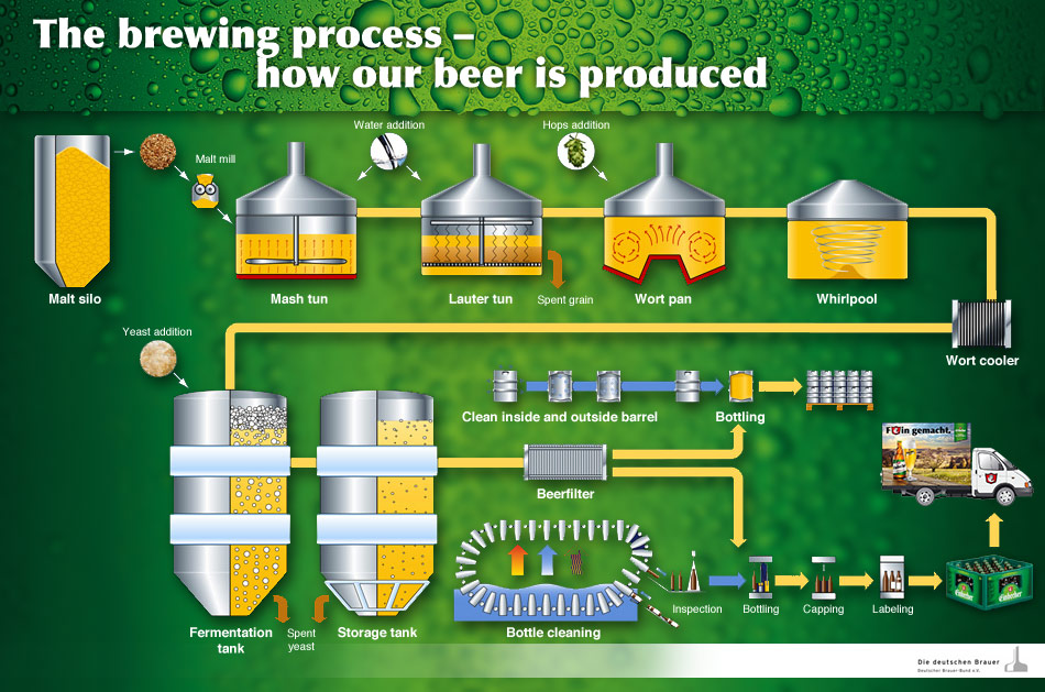 Process of brewing
